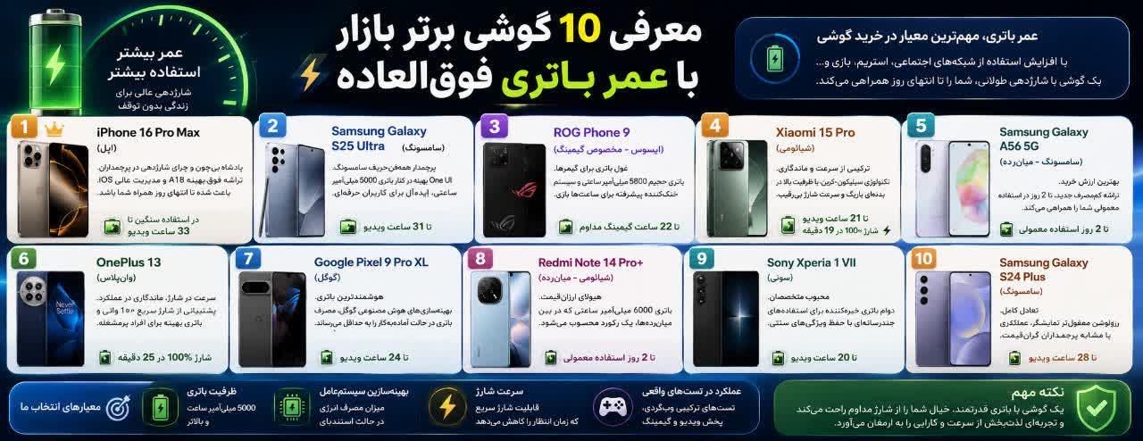 معرفی ۱۰ گوشی برتر بازار با عمر باتری فوق‌العاده